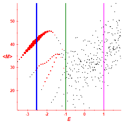 Peres lattice <M>